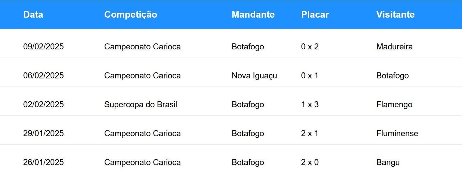Últimos jogos do Botafogo • Betnacional