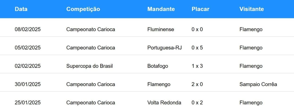 Últimos jogos do Flamengo • Betnacional