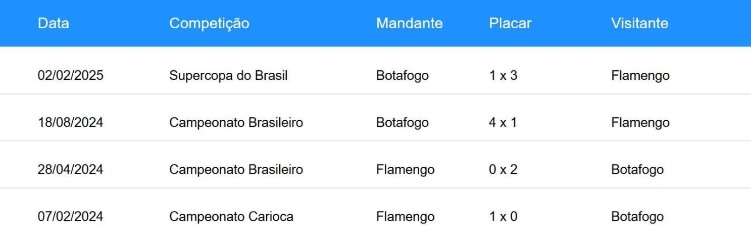Desempenho recente Flamengo x Botafogo • Betnacional