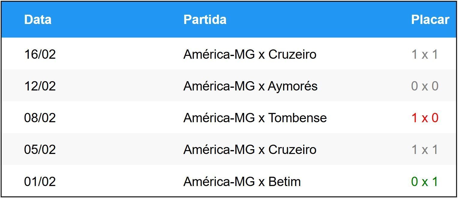 Últimos cinco jogos do América-MG • Betnacional