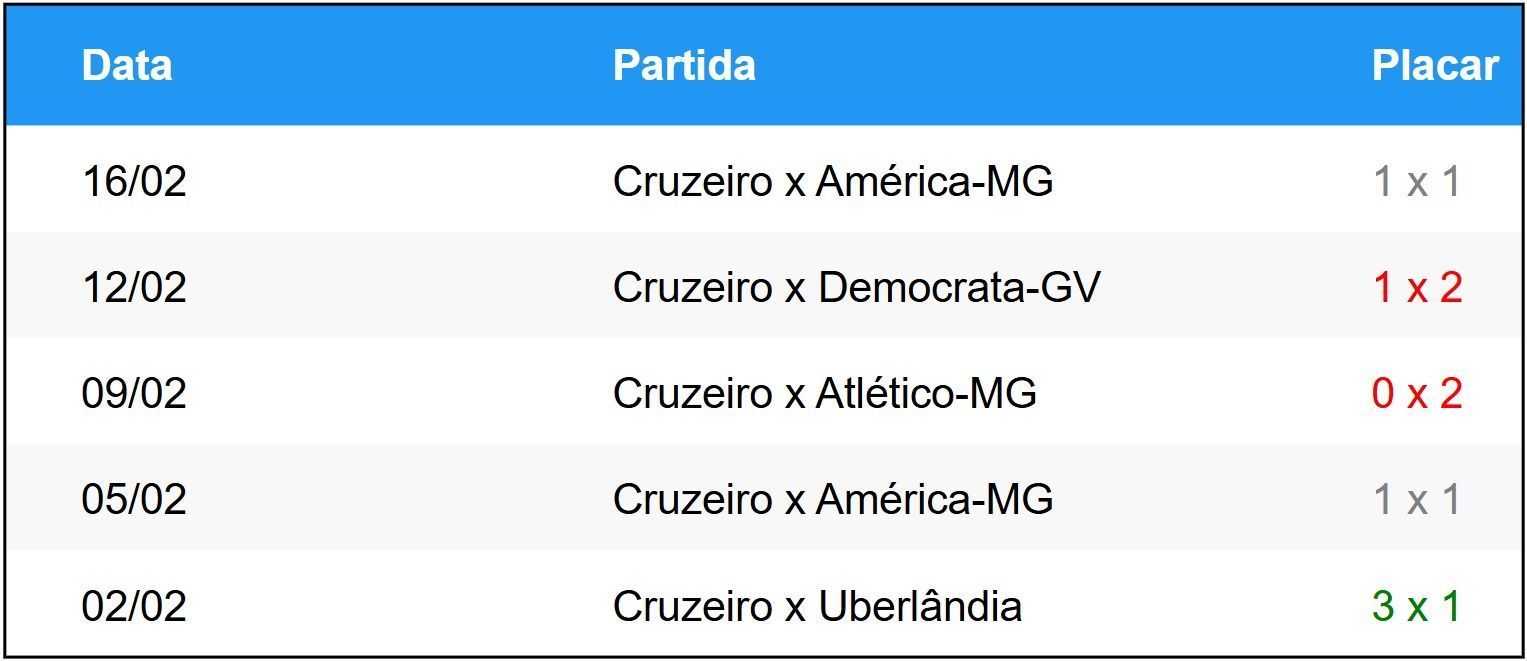 Últimos cinco jogos do Cruzeiro • Betnacional