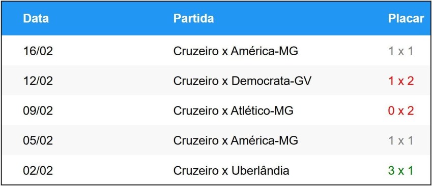 Últimos cinco jogos do Cruzeiro • Betnacional