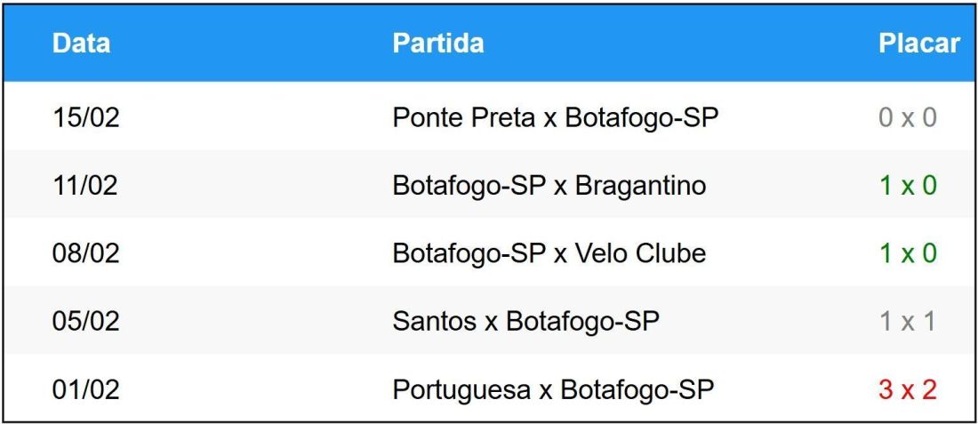 Últimos cinco jogos do Botafogo SP • Betnacional