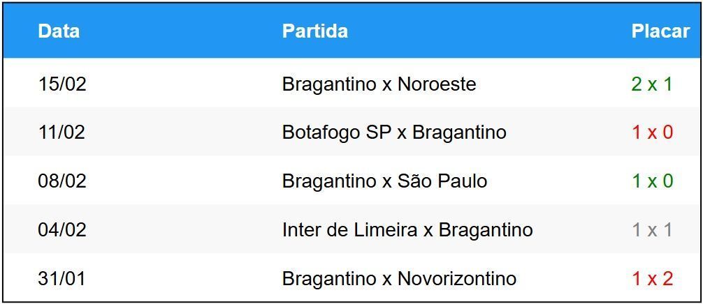 Últimos cinco jogos do Bragantino • Betnacional