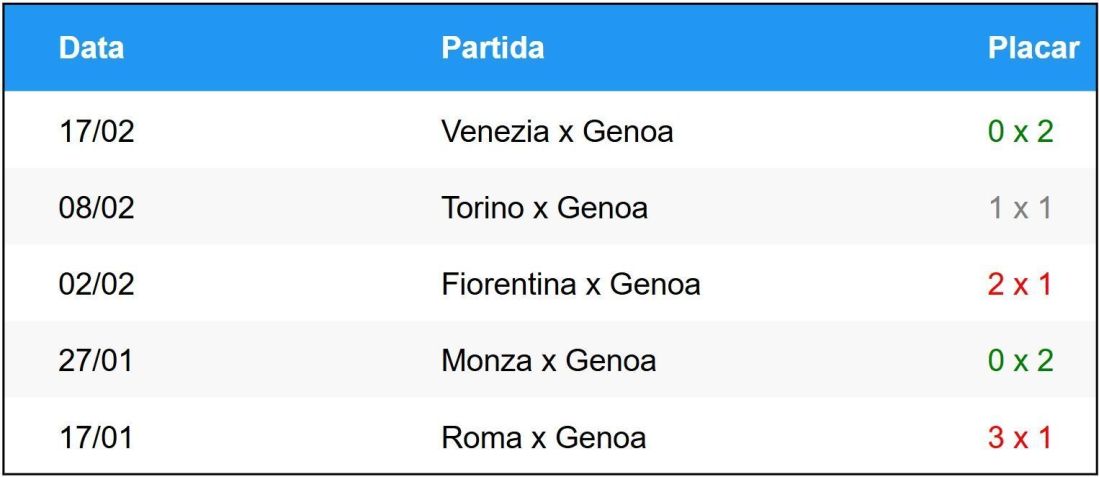 Últimos cinco jogos do Genoa • Betnacional