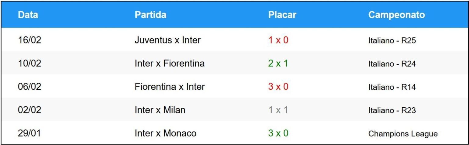 Últimos cinco jogos do Internazionale • Betnacional