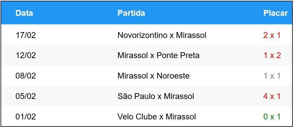 Últimos cinco jogos do Mirassol • Betnacional
