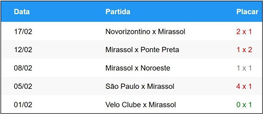 Últimos cinco jogos do Mirassol • Betnacional