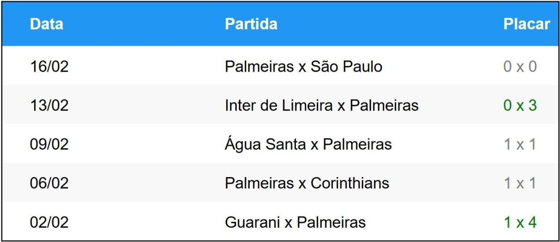 Últimos cinco jogos do Palmeiras • Betnacional