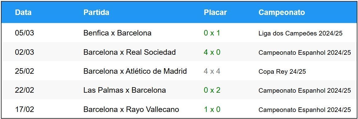 Últimos jogos do Barcelona • Betnacional