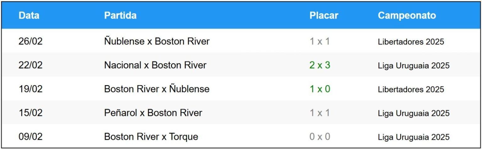 Últimos jogos do Boston River • Betnacional