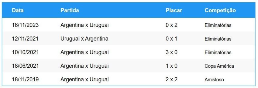 Últimos confrontos entre Uruguai e Argentina • Betnacional