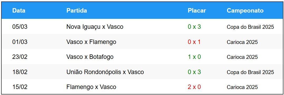 Últimos jogos do Vasco • Betnacional