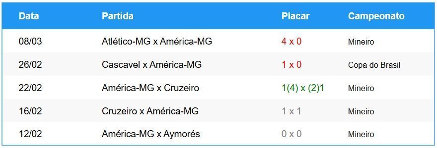 Últimos jogos do América-MG • Betnaciona