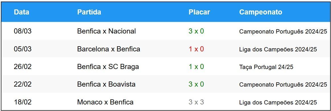 Últimos jogos do Benfica • Betnacional