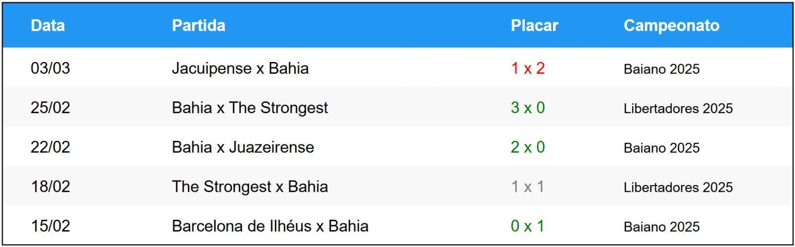 Últimos jogos do Bahia • Betnacional