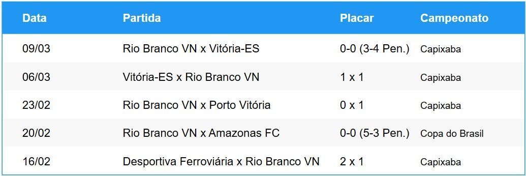 Últimos Jogos do Rio Branco VN • Betnacional