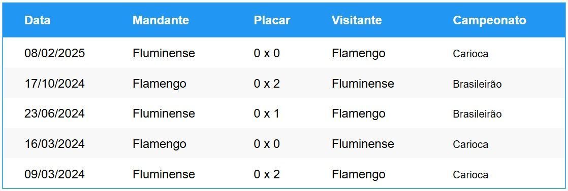 Últimos confrontos entre Flamengo e Fluminense • Betnacional